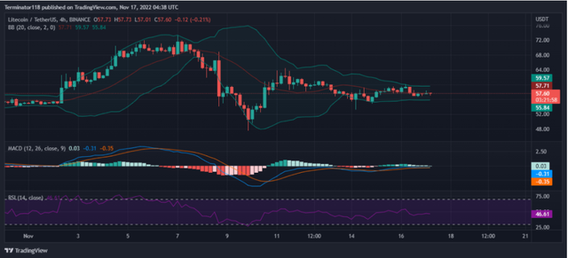 莱特币价格分析：LTC 以 60 美元被拒绝，回升至 57 美元