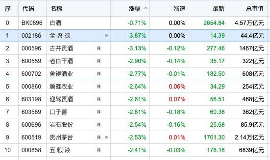 贵州茅台股价创年内新低，盘中跌破1700元关口