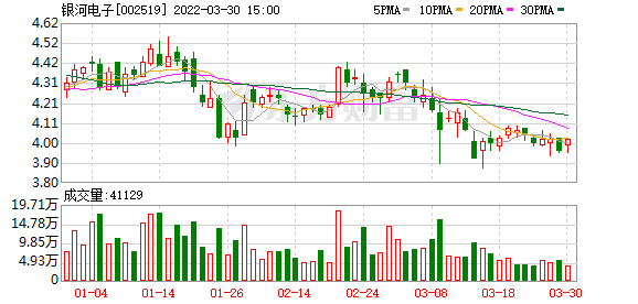 银河电子股东户数下降12.60%，户均持股12.84万元