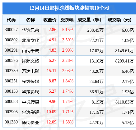 影视院线板块12月14日涨1.7%，华谊兄弟领涨，主力资金净流出3773.87万元