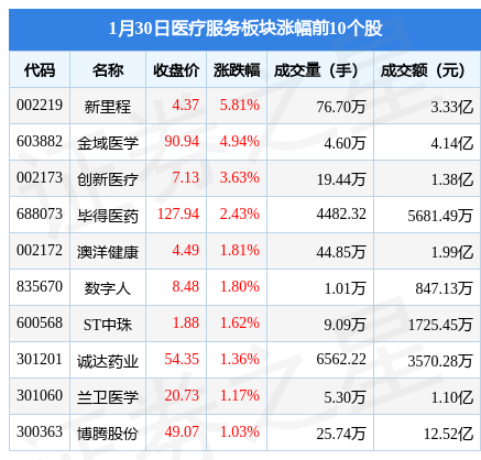 医疗服务板块1月30日跌0.94%，美年健康领跌，主力资金净流出4.24亿元