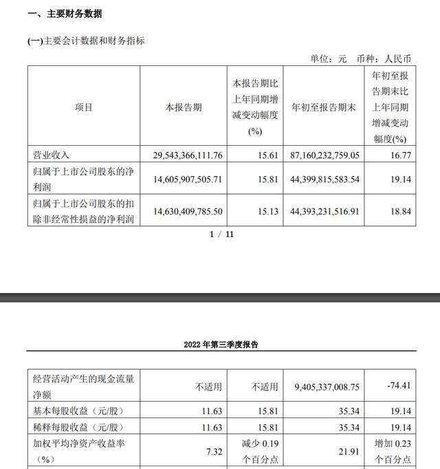 V观财报｜白酒首份三季报出炉！贵州茅台净利累计444亿，股东数连降两季