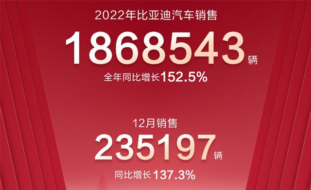 过于生猛，比亚迪公布2023年销量成绩，全年累计186.85万辆