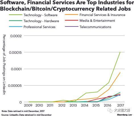 彭博社区块链就业市场调查：软件与金融行业机会最多