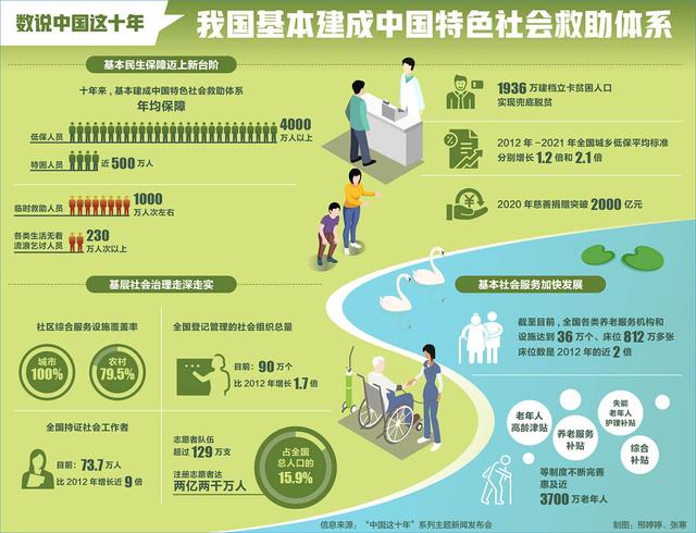 数说中国这十年丨我国基本建成中国特色社会救助体系