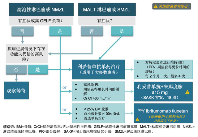 冯茹教授：PI3K抑制剂助力FL和MZL“无化疗”治疗，为患者带来生存获益