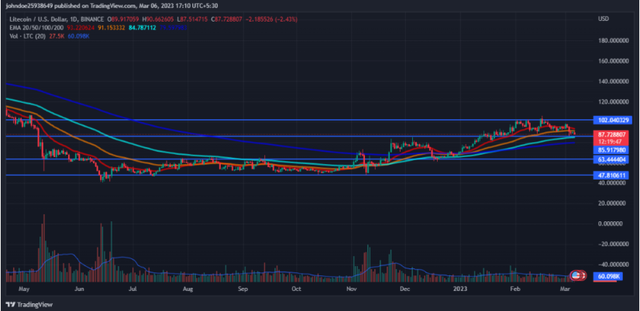 莱特币价格预测：LTC 会打破整合吗？