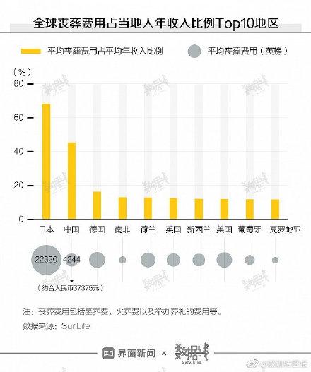 一块墓地要花多少钱？部分涨得比房价还快！丧葬费平均37375元，约半年工资