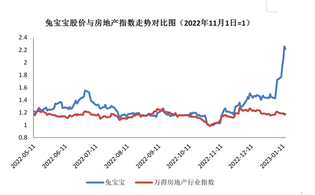 今年以来股价涨幅超50% 兔宝宝总经理计划减持