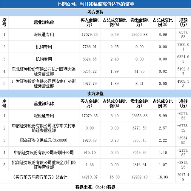 多主力现身龙虎榜，太钢不锈涨停（09-09）