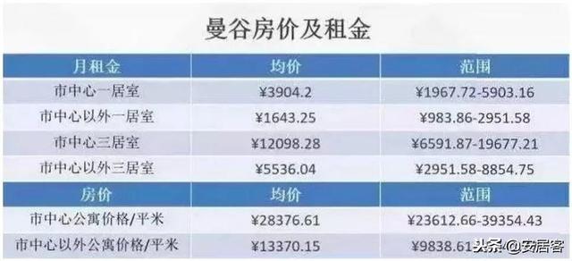 海外关注：2019看看泰国房价及租金收益有何变化！