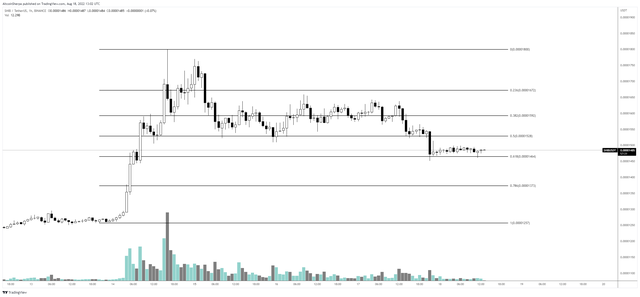 这是 BTC、ETH、SHIB、BNB 和 OP 价格将在 8 月底前触及的地方