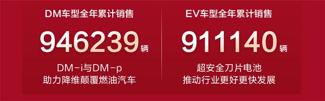 过于生猛，比亚迪公布2023年销量成绩，全年累计186.85万辆