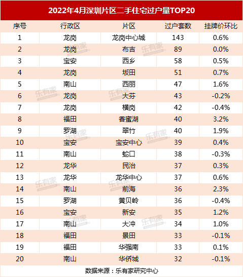 深圳最热门的这些小区，过半挂牌价还在降！香蜜湖豪宅逆势涨