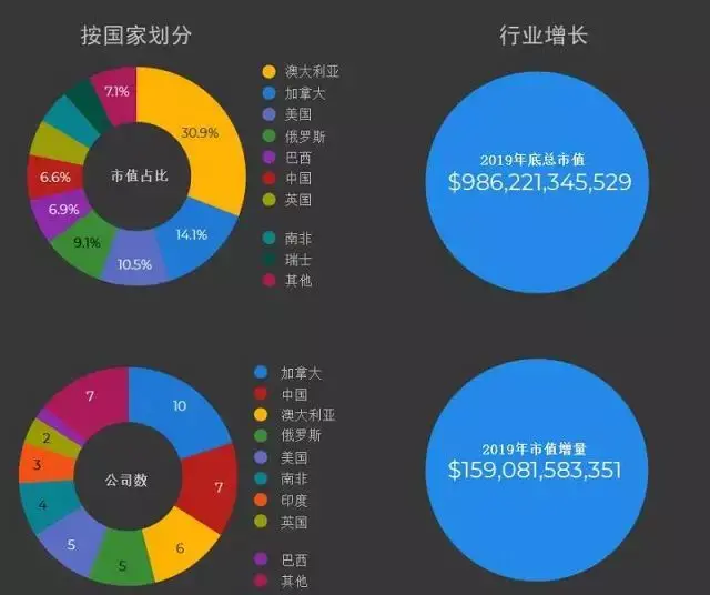 重磅！全球矿业公司50强公布，中国7大矿业公司上榜