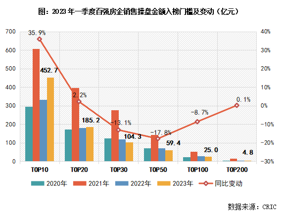 2023年1-3月中国房地产企业销售TOP200排行榜