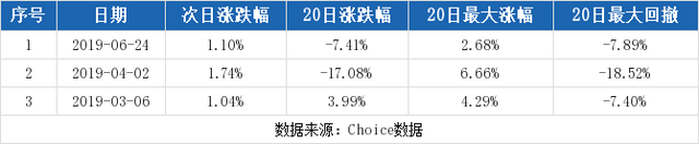 （12-30）西部矿业连续三日收于年线之上，前次最大涨幅2.05%