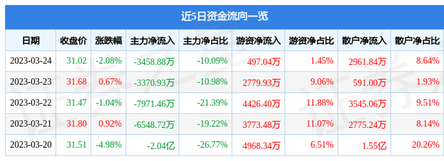 白云山（600332）3月24日主力资金净卖出3458.88万元