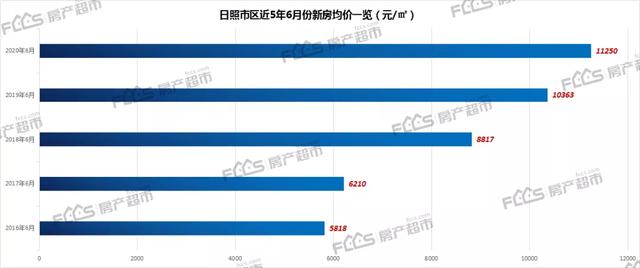 日照30个在售项目最新房价