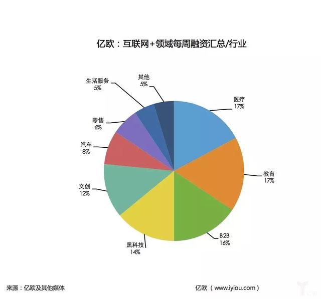 每周融资汇总：64家企业拿钱，教育和医疗迎来小爆发