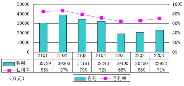 新氧科技季报图解：营收3.2亿同比降25% 净利230万