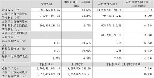 中鼎股份：2023年前三季度净利润7.50亿元 同比下降8.29%