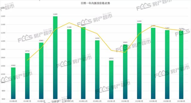 日照30个在售项目最新房价