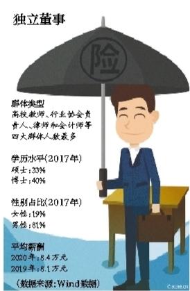 A股史上第三波独董辞职潮来了吗