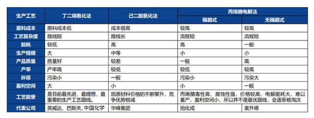 总投资100亿元！又一己二腈项目官宣！2025年需求将达120万吨（附2023年动态）