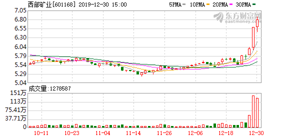 （12-30）西部矿业连续三日收于年线之上，前次最大涨幅2.05%