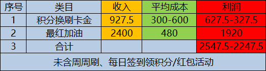 我就爱羊毛(如何玩转信用卡)