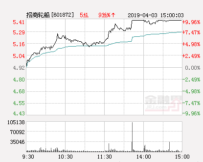 快讯：招商轮船涨停 报于5.41元