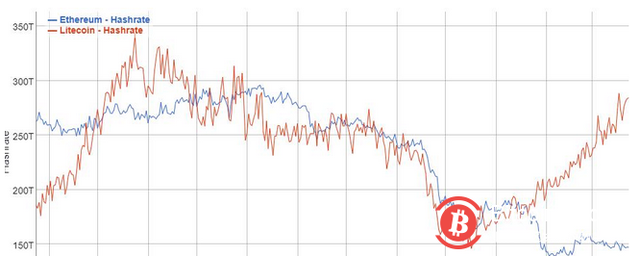 为什么莱特币价格自2018年12月以来一直飙升？