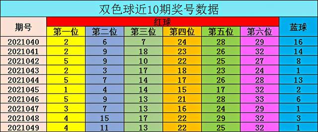 050期李琳双色球预测奖号：五码蓝球推荐