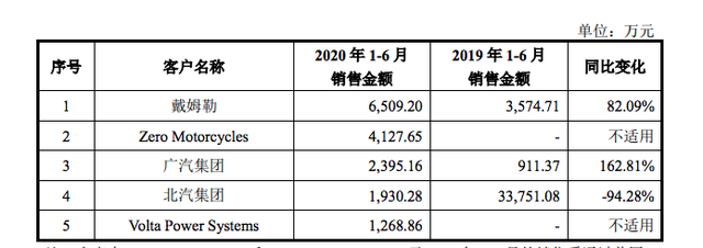 科创板电池第一股孚能科技上市，首日开盘涨超100%