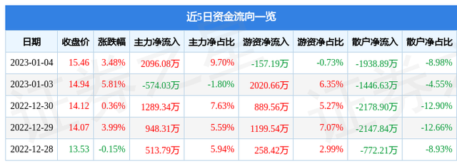 昆药集团（600422）1月4日主力资金净买入2096.08万元