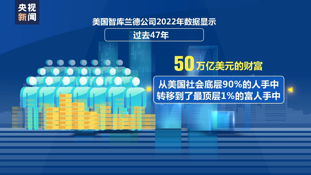 贫者愈贫！美底层民众境况堪忧，生存危机日益加重