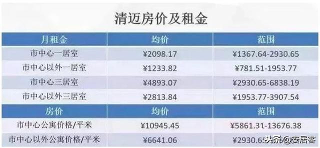 海外关注：2019看看泰国房价及租金收益有何变化！