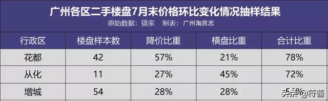 太疯狂！广州超9万名业主，正在抛售广州房子