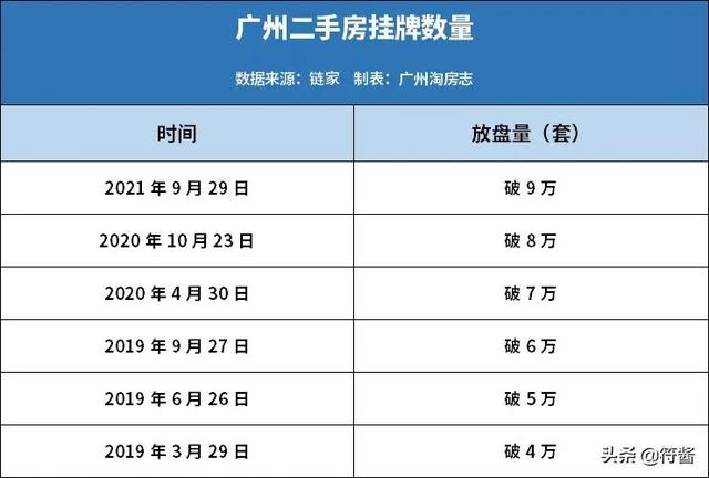 太疯狂！广州超9万名业主，正在抛售广州房子