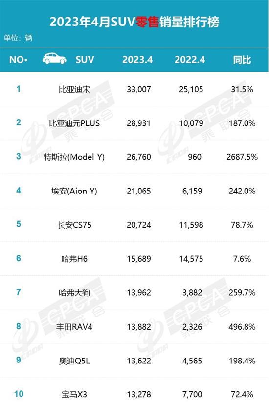 4月新能源销量榜单出炉 比亚迪遥遥领先