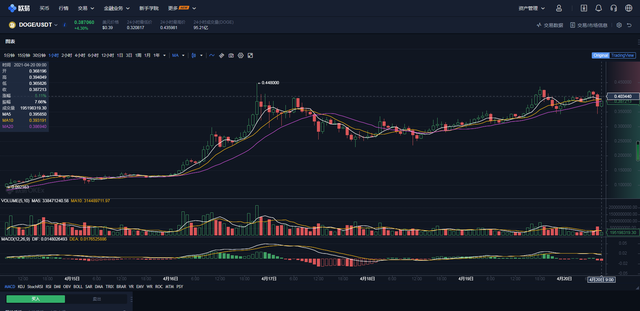 一年涨幅超400倍！狗狗币价格涨至历史新高