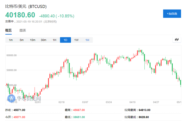 华尔街都以为比特币是最拥挤交易，但他们想错了