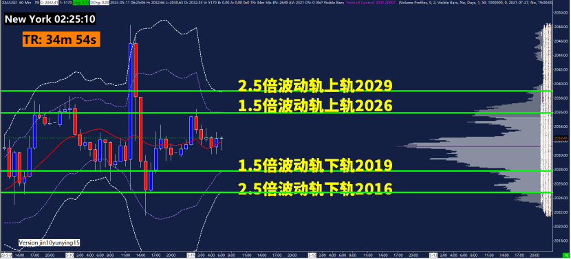 GMA每日黄金计划 - 美国通胀继续降温，黄金等待破区间？