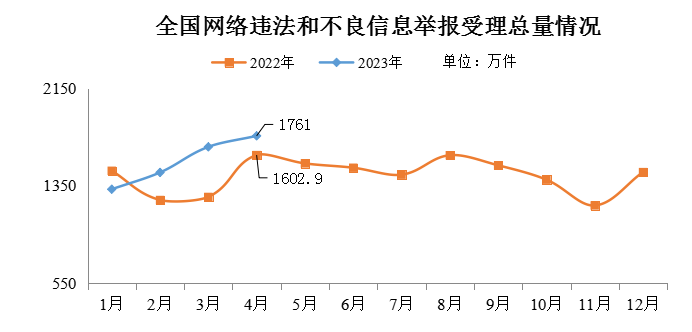 今年4月全国受理网络违法和不良信息举报同比增长9.9%