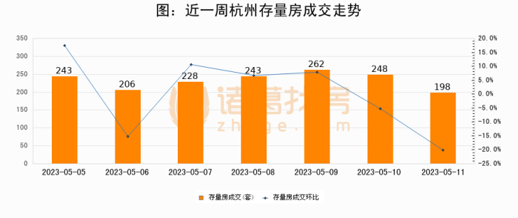 【杭州成交日报】05月11日新房成交338套、二手房198套;涨价房源274套