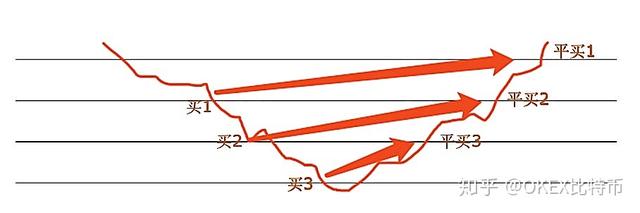 比特币 以太坊 数字货币 套利交易的基本方法