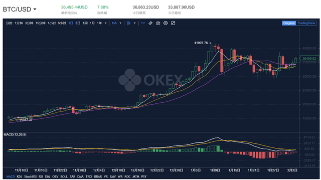 看欧易OKEx大盘，比特币升至$ 35.8K，以太币创下新高