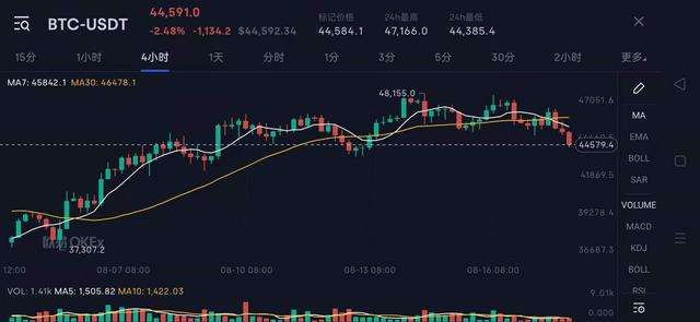 比特币短线关键点42600美元，下一个目标55000美元2021.08.18