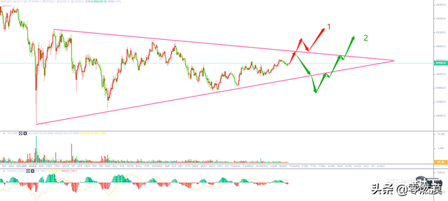 行情：BTC未能突破三角区上沿，37000支撑成日内走势强弱分界线